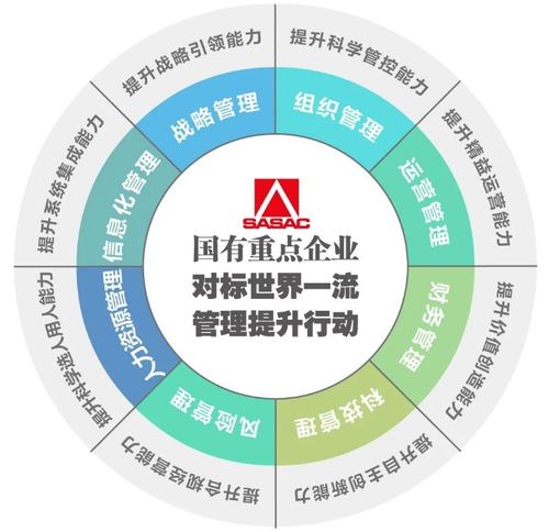 對標世界一流，國資委引領國有重點企業管理升級新篇章